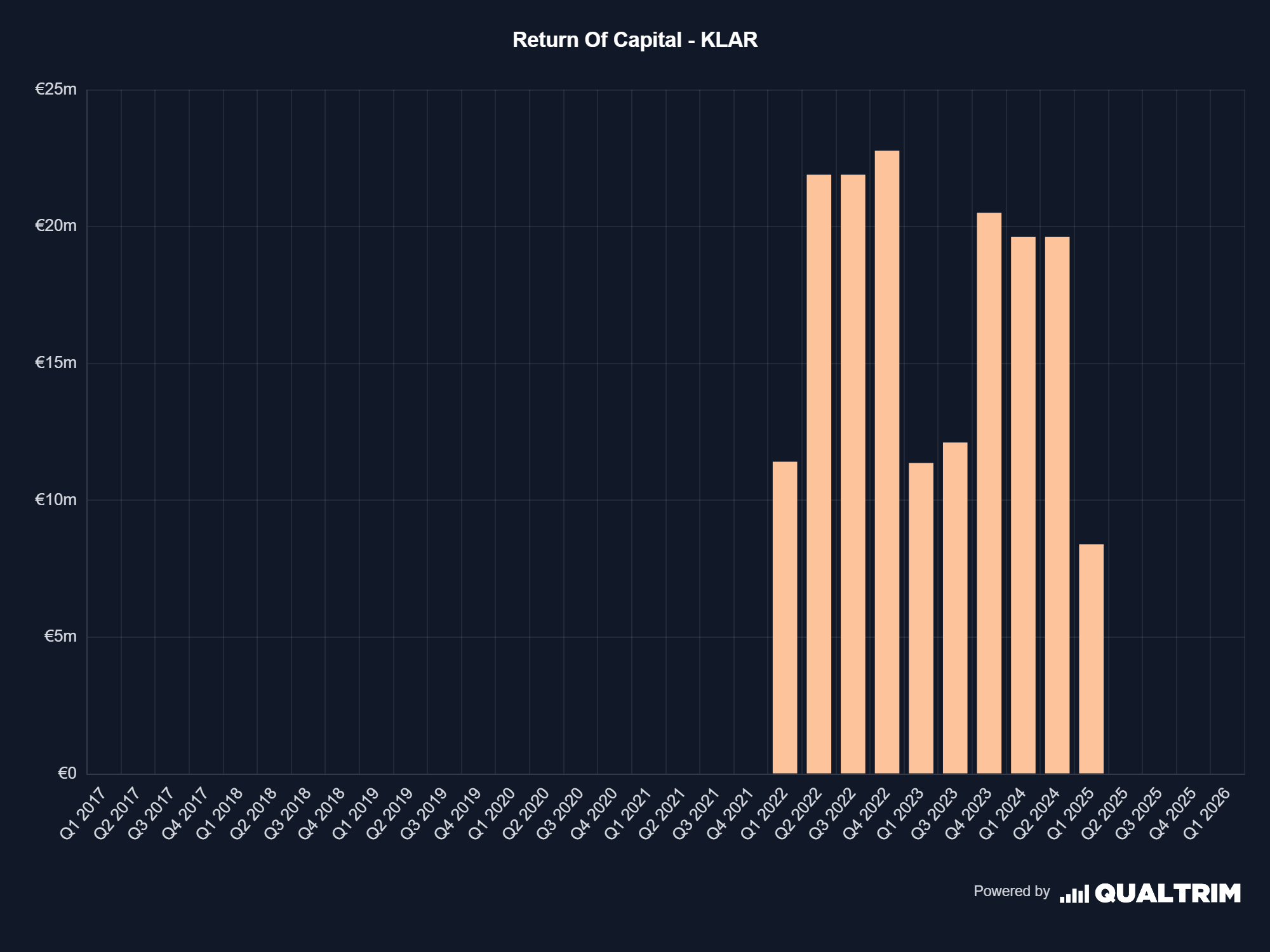 Klarna Return of Capital Qualtrim