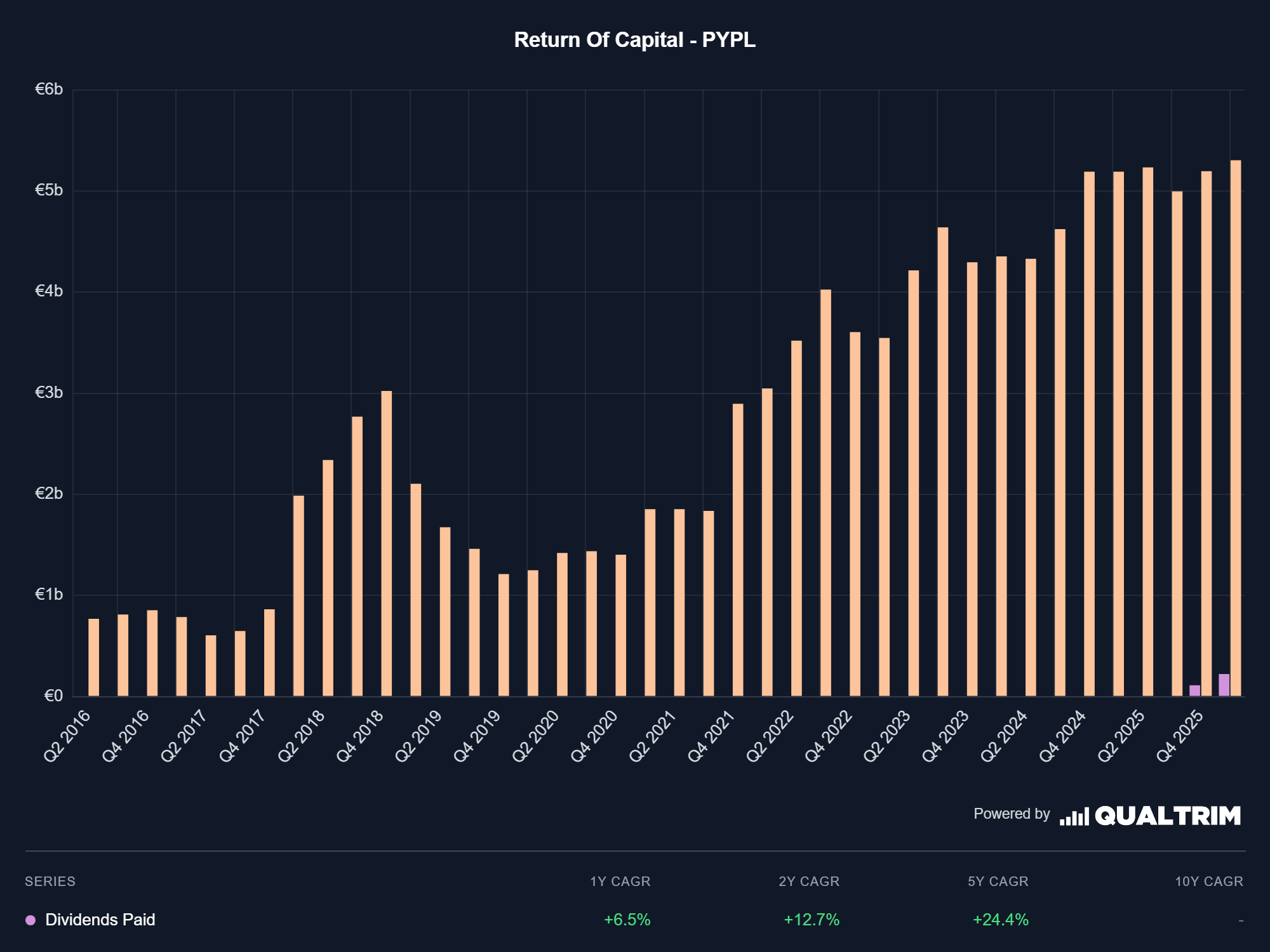 PayPal Return of Capital Qualtrim