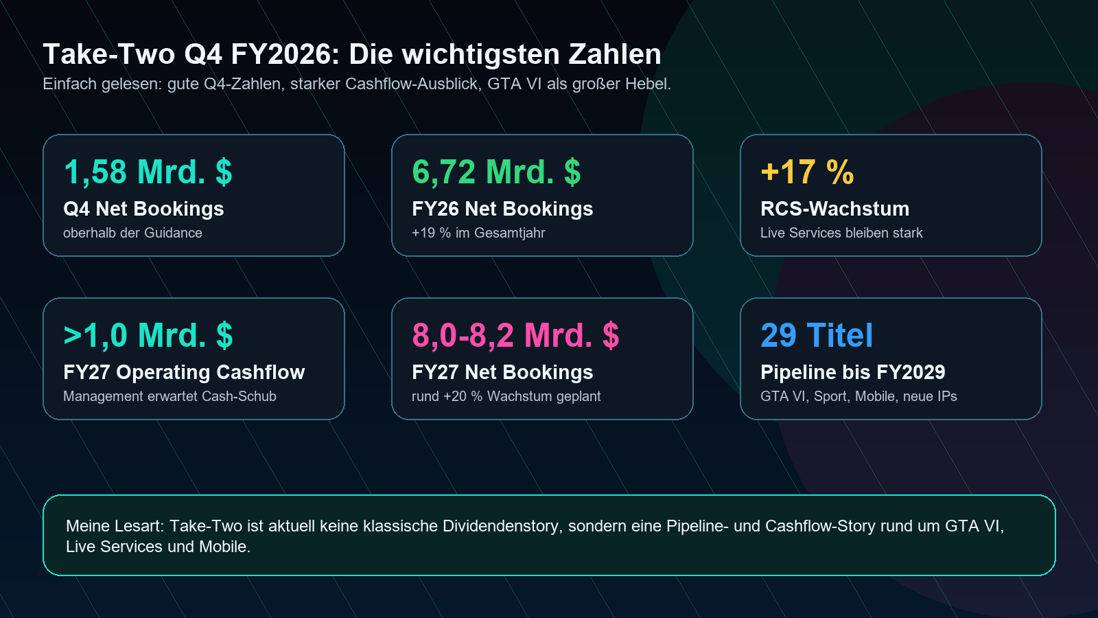 Take-Two Q4 FY2026 wichtigste Zahlen