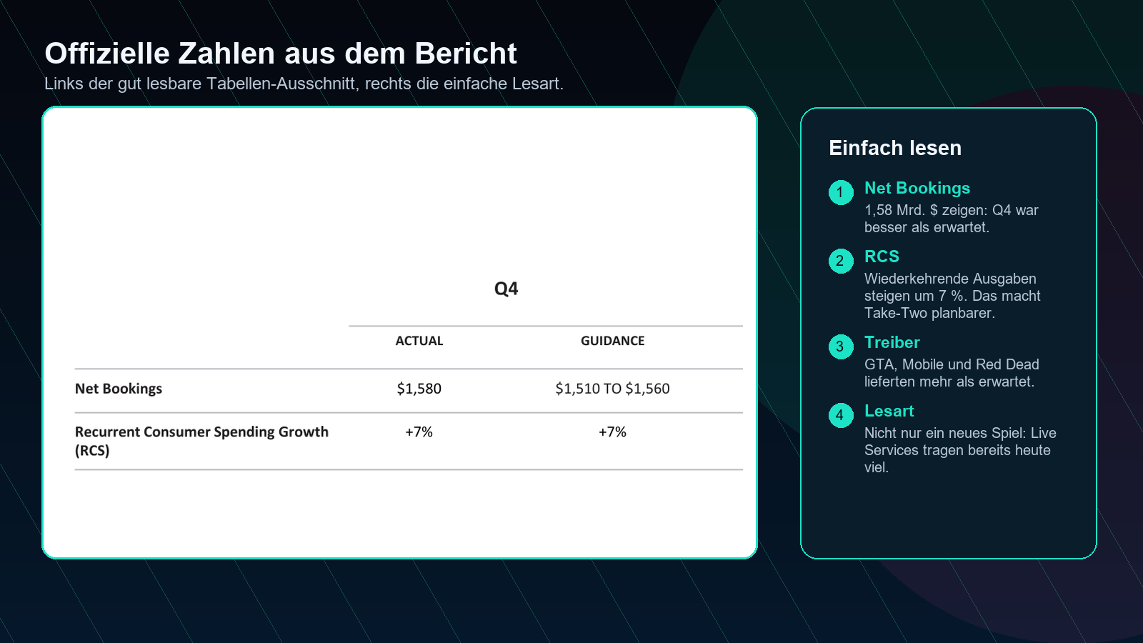 Take-Two offizielle Q4 FY2026 Zahlen