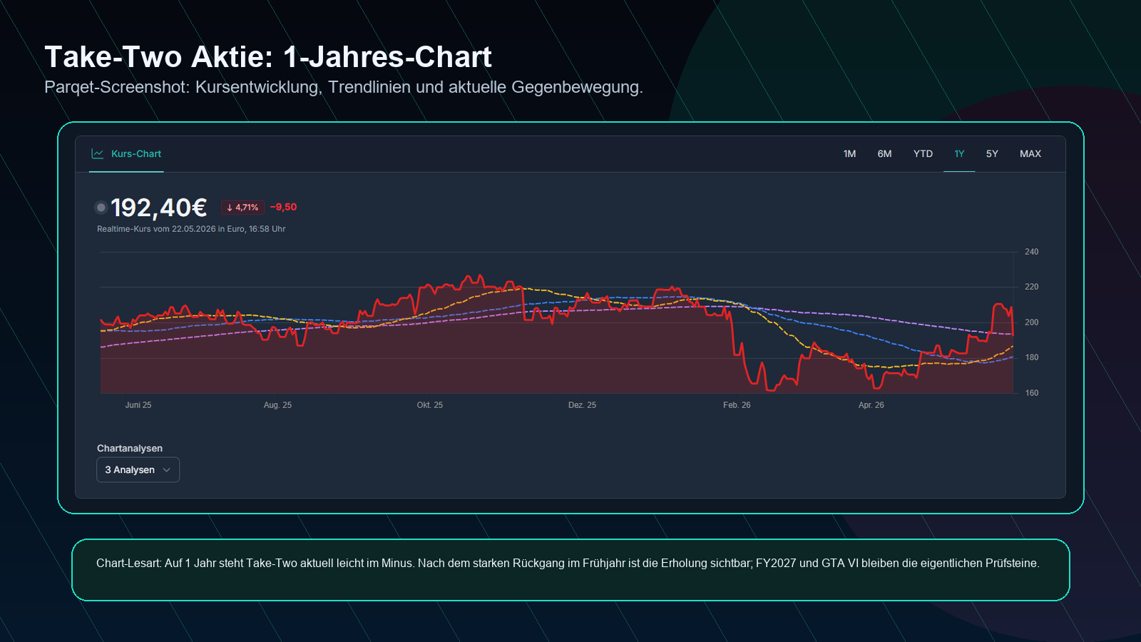Take-Two Aktie 1-Jahres-Chart Parqet