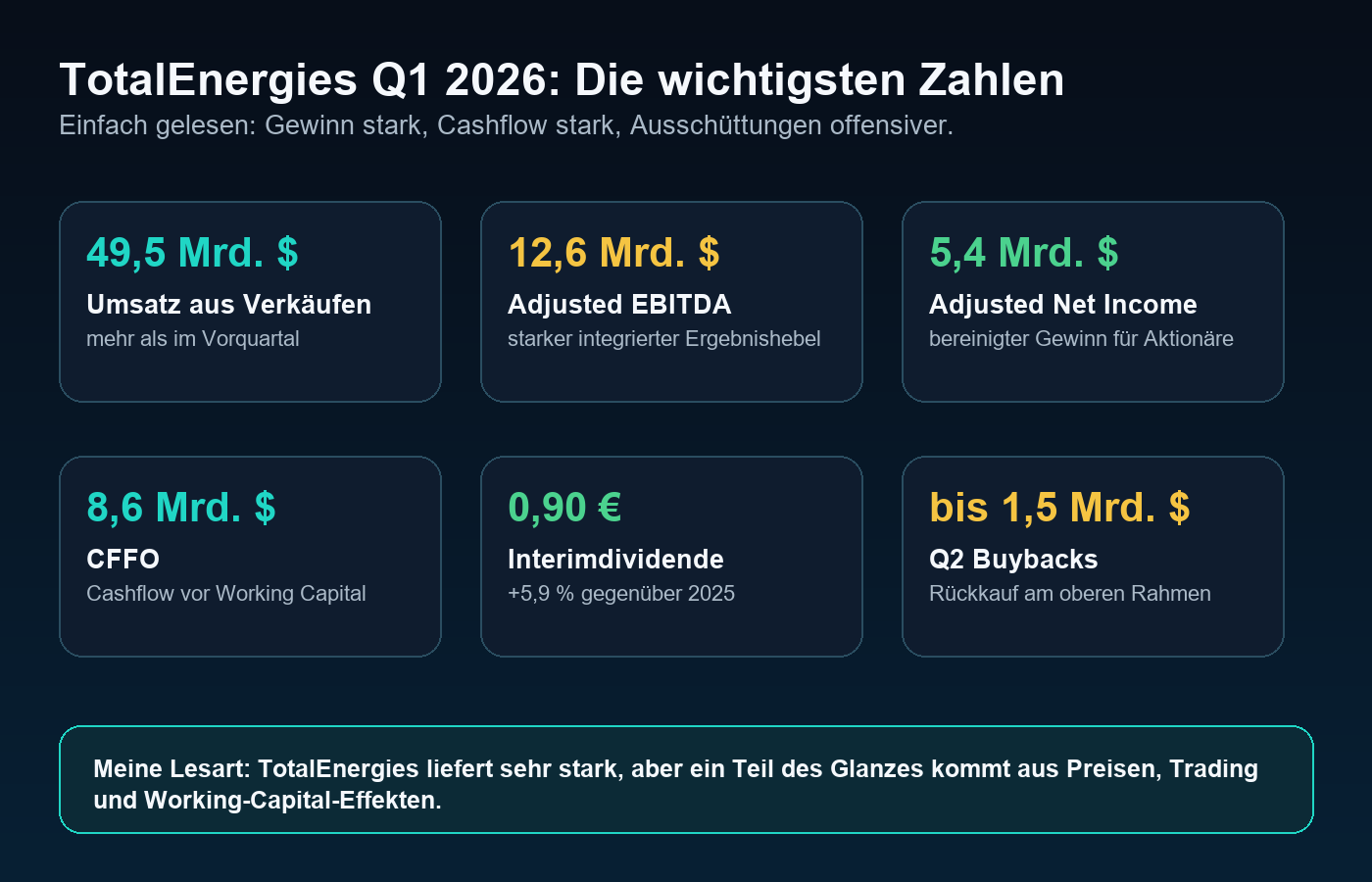 TotalEnergies Q1 2026 wichtigste Kennzahlen