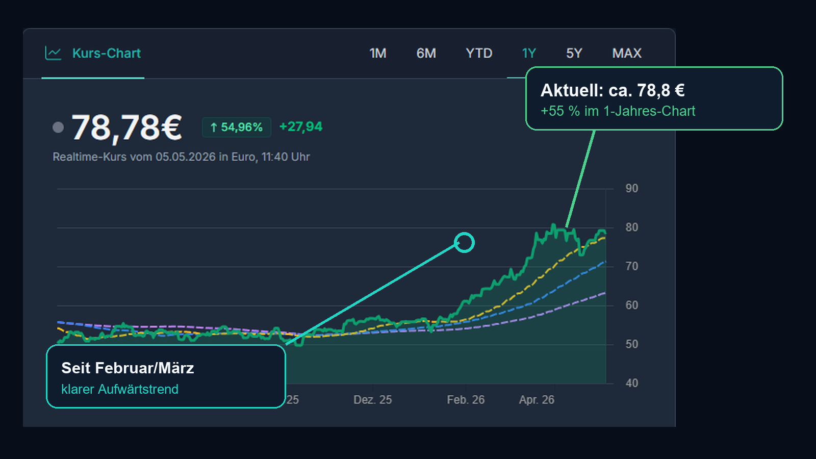 TotalEnergies Aktie Parqet Kurs-Chart